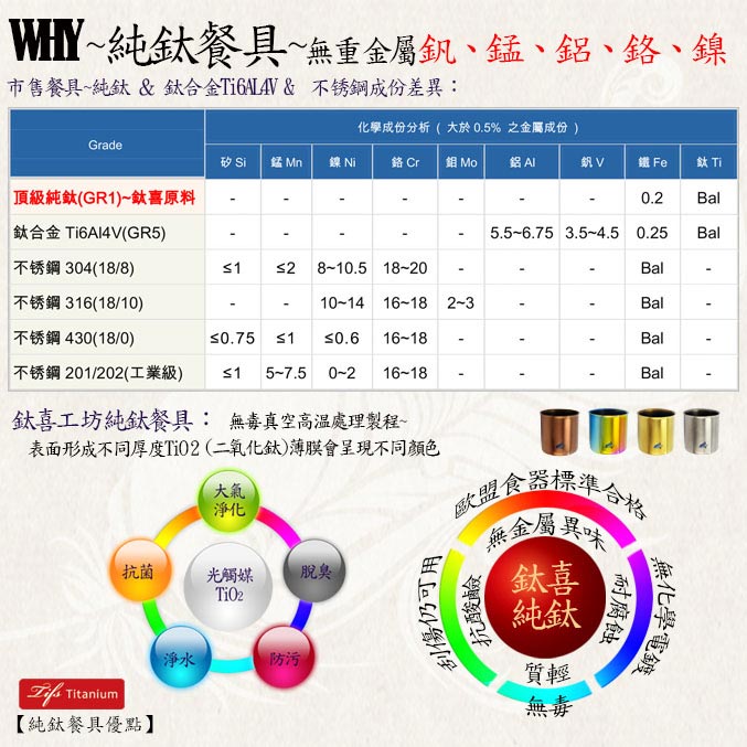 純鈦,鈦合金,不锈鋼成份比較圖